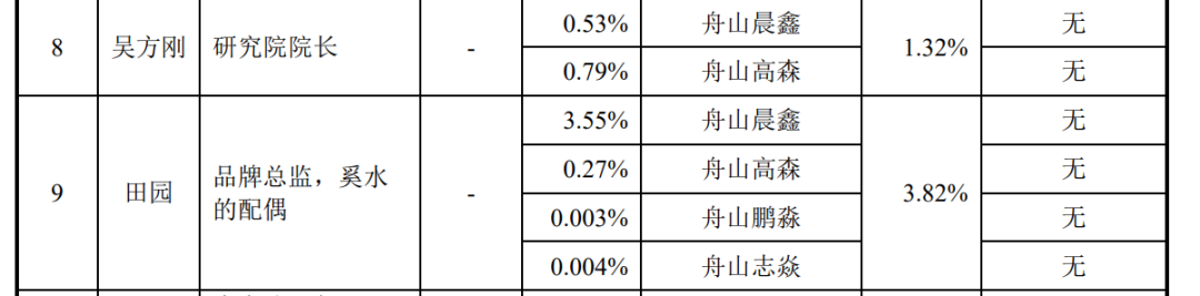 飞依诺IPO前老股东密集变现,奚水前妻和现任“同框” 第7张 飞依诺IPO前老股东密集变现,奚水前妻和现任“同框” 第7张
