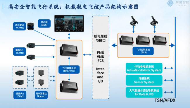 狮尾智能:承袭C919飞控基因,全球自主飞行赛道的中国稀缺标的 第3张 狮尾智能:承袭C919飞控基因,全球自主飞行赛道的中国稀缺标的 第3张