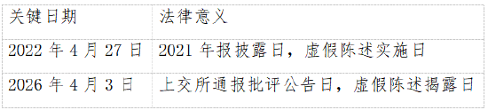 通报批评后紧急“改账”!菲林格尔4年财报造假,投资者可索赔 第2张 通报批评后紧急“改账”!菲林格尔4年财报造假,投资者可索赔 第2张