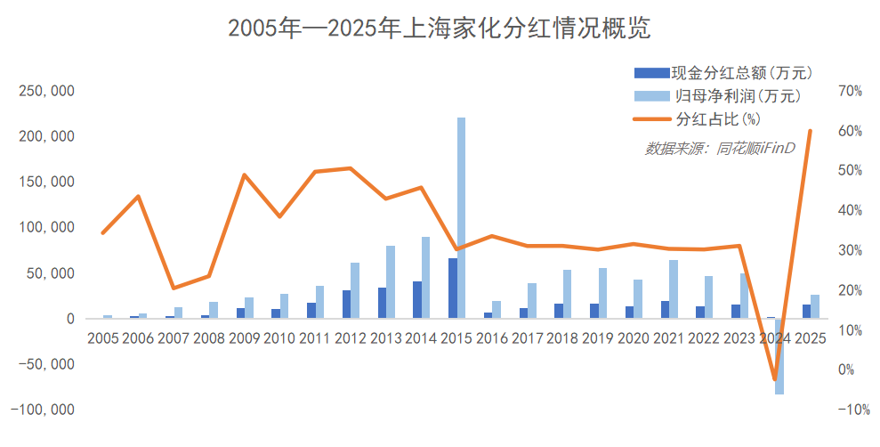 分红再加码 上海家化“四个聚焦”转化为经营成效  第1张