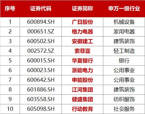 标普A股红利ETF华宝(562060)标的指数3月月报出炉!股息率升至5.25%,市值中位数186亿元 第5张 标普A股红利ETF华宝(562060)标的指数3月月报出炉!股息率升至5.25%,市值中位数186亿元 第5张