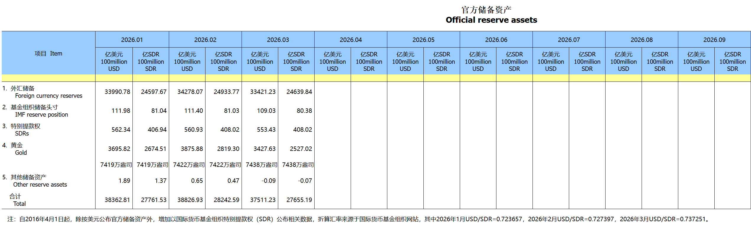 外汇储备连续八个月位于3.3万亿美元上方,原因找到了! 第1张 外汇储备连续八个月位于3.3万亿美元上方,原因找到了! 第1张