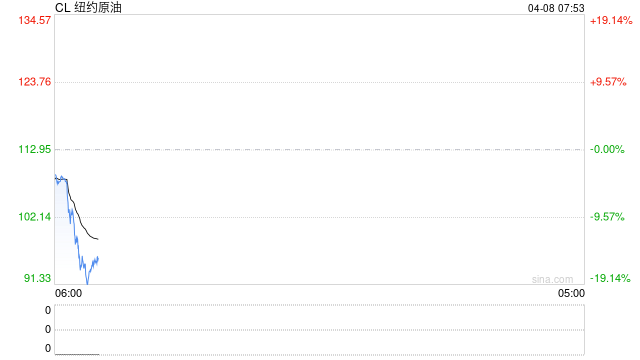 快讯：WTI原油日内暴跌17%，现报91.59美元/桶  第2张