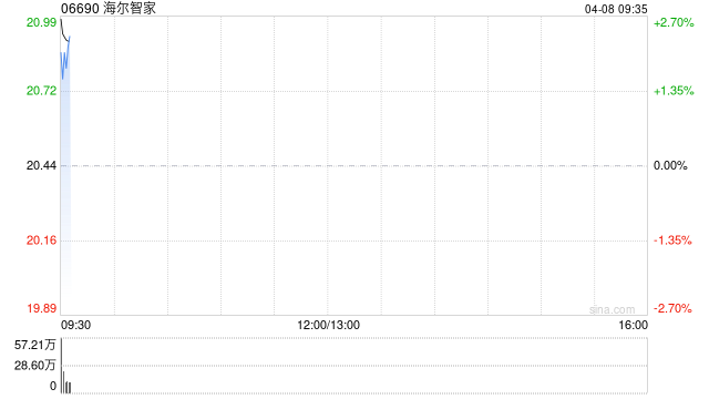 海尔智家于4月7日斥资1.3亿元回购627.59万股A股  第1张