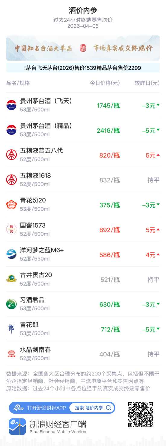酒价内参4月8日价格发布，古井贡古20保持不变  第1张