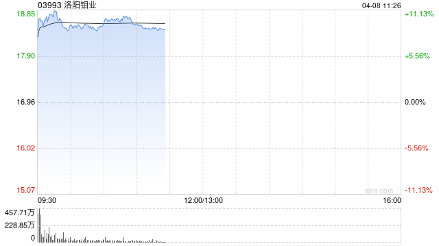 有色金属股早盘继续反弹 洛阳钼业及五矿资源均涨逾9% 第1张 有色金属股早盘继续反弹 洛阳钼业及五矿资源均涨逾9% 第1张
