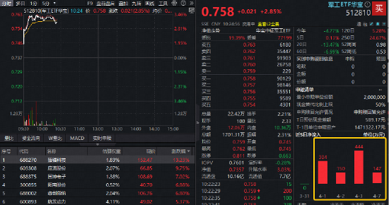 全球军火商“狂揽订单”！军工强劲上攻，华宝基金军工ETF摸高3.46%！臻镭科技狂飙14%，应流股份涨停  第1张