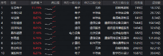海光信息Q1业绩创新高！硬科技宽基——华宝基金双创50ETF（588330）豪涨5%，近5日吸金1822万元  第2张