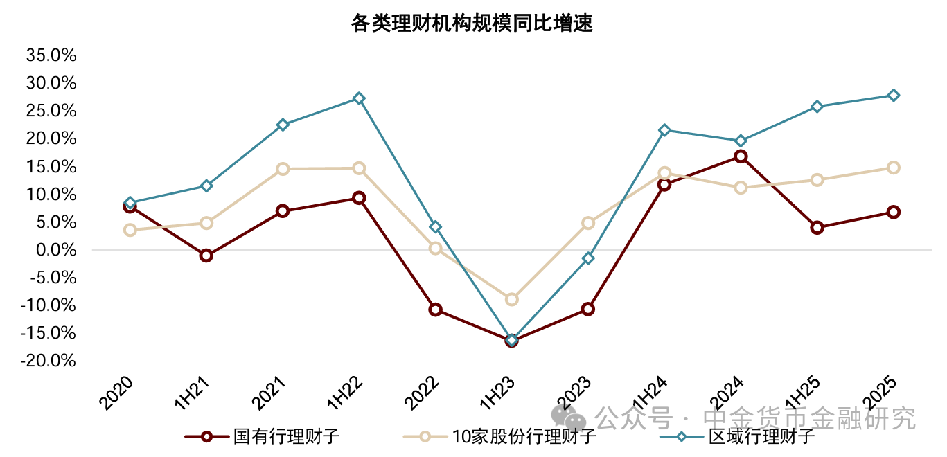 上市银行理财业务透视，年度净利润增长15%  第2张