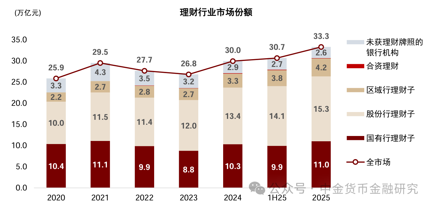 上市银行理财业务透视，年度净利润增长15%  第5张