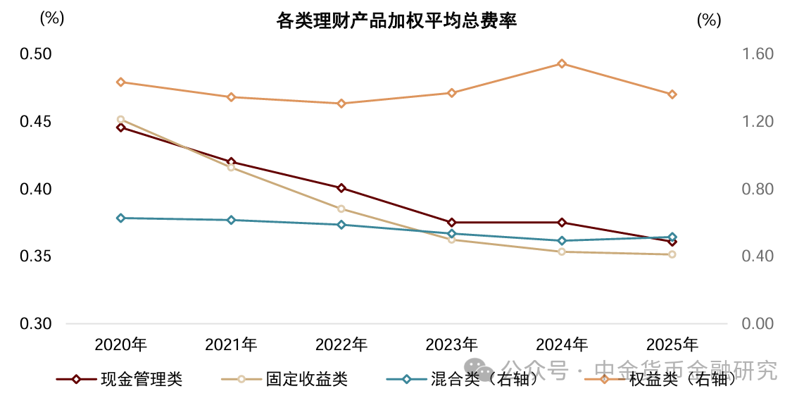 上市银行理财业务透视，年度净利润增长15%  第9张