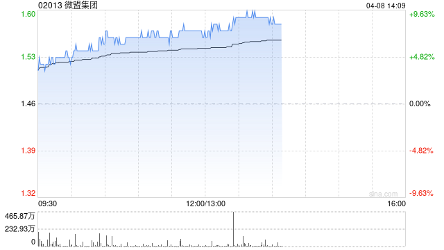 微盟集团早盘涨近7% 公司宣布推出首面向零售行业专属AI Skill  第1张