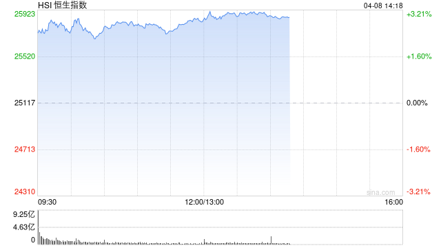 港股午评：恒指涨2.82% 科指涨4.42% 科网股、黄金股普涨 半导体板块走强 美团涨超9%  第1张