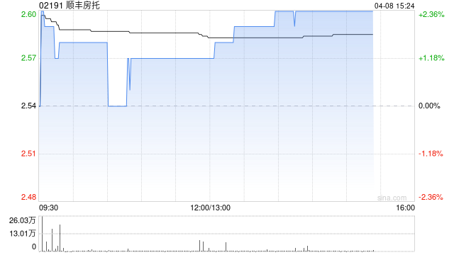 交银国际：下调顺丰房托目标价至3.12港元 维持“买入”评级  第1张