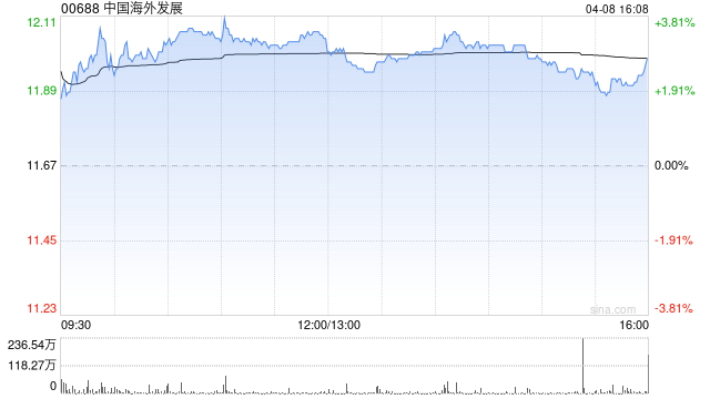 大摩：降中国海外发展目标价至12.5港元 评级“与大市同步”  第1张