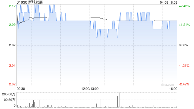 大摩：降新城发展目标价至2.88港元 评级为“增持”  第1张
