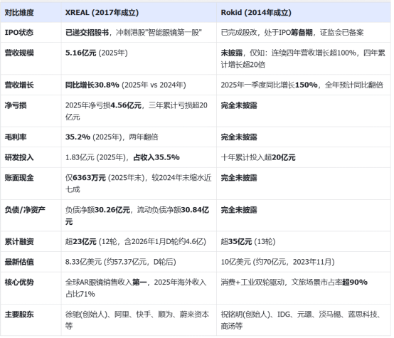 十年烧掉20亿,Rokid凭什么狙击XREAL? 第3张 十年烧掉20亿,Rokid凭什么狙击XREAL? 第3张