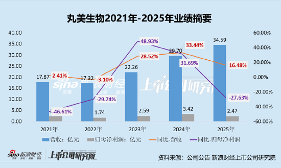 丸美生物第四季度利润暴跌97%！每年花近6成收入做营销、研发开支却不足亿元 “第二引擎熄火”恋火增长停滞  第1张