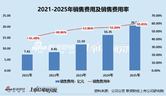 丸美生物第四季度利润暴跌97%！每年花近6成收入做营销、研发开支却不足亿元 “第二引擎熄火”恋火增长停滞  第2张