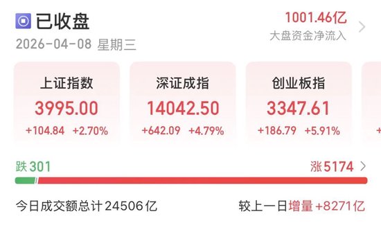 近5200股飘红!美伊停火引爆A股,这次能涨多久? 第1张 近5200股飘红!美伊停火引爆A股,这次能涨多久? 第1张