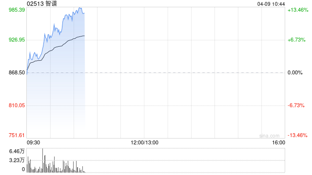 港股大模型“双雄”拉升，智谱一度涨超8%，股价再创新高  第1张