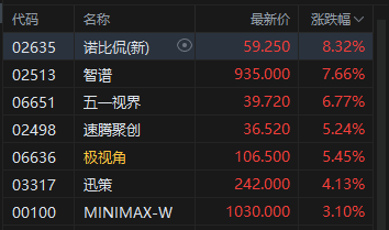港股大模型“双雄”拉升，智谱一度涨超8%，股价再创新高  第2张