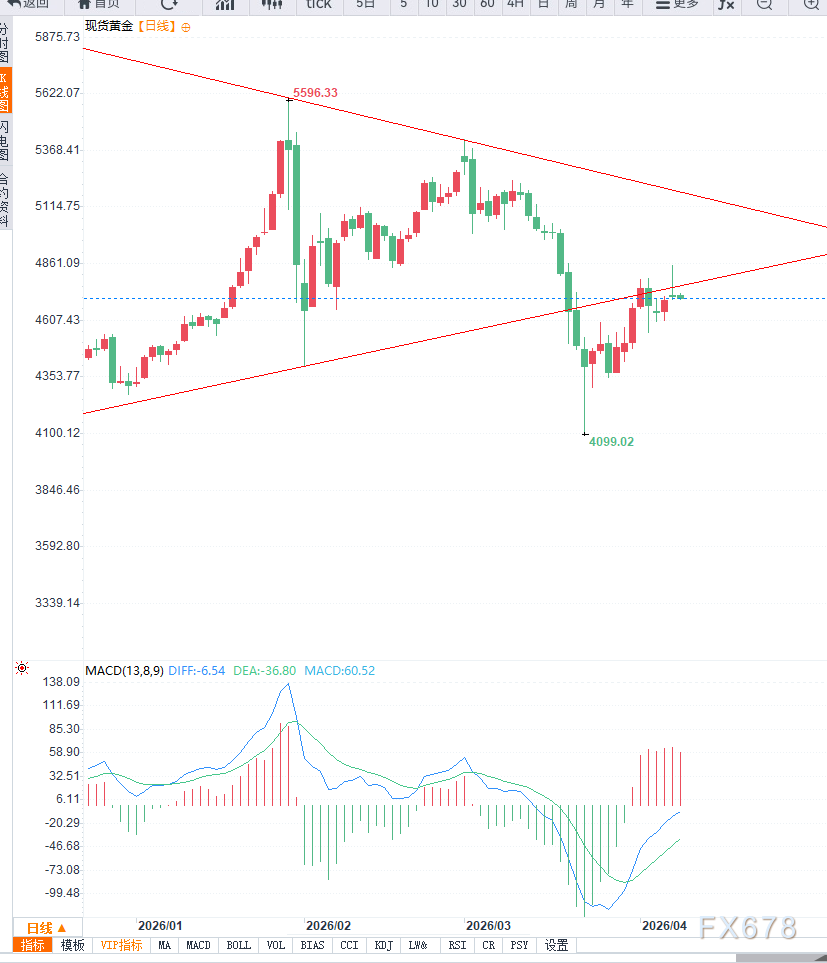 避险情绪反复叠加降息预期博弈,黄金冲高回落 第3张 避险情绪反复叠加降息预期博弈,黄金冲高回落 第3张