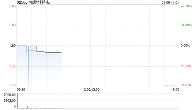 海螺材料科技与宁波工业投资集团订立增资扩股协议 第1张 海螺材料科技与宁波工业投资集团订立增资扩股协议 第1张