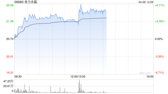 金力永磁午前涨逾4% 机构看好稀土关键战略资源投资价值 第1张 金力永磁午前涨逾4% 机构看好稀土关键战略资源投资价值 第1张