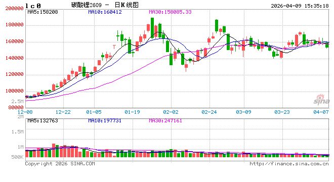国内期货主力合约跌多涨少 碳酸锂跌超4%  第2张