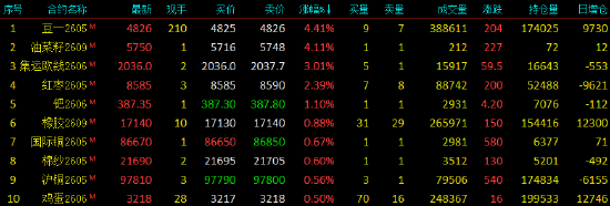 国内期货主力合约跌多涨少 碳酸锂跌超4%  第3张