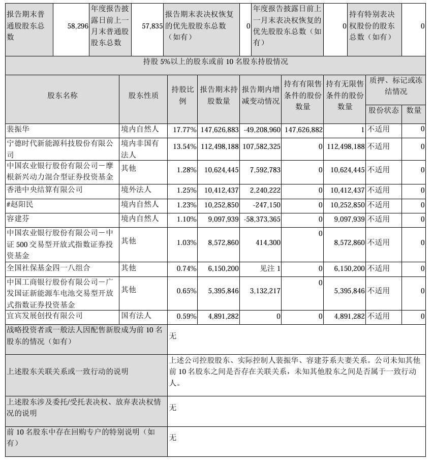 宁德时代二股东,固态电池牛股一季报预增超32000% 第8张 宁德时代二股东,固态电池牛股一季报预增超32000% 第8张