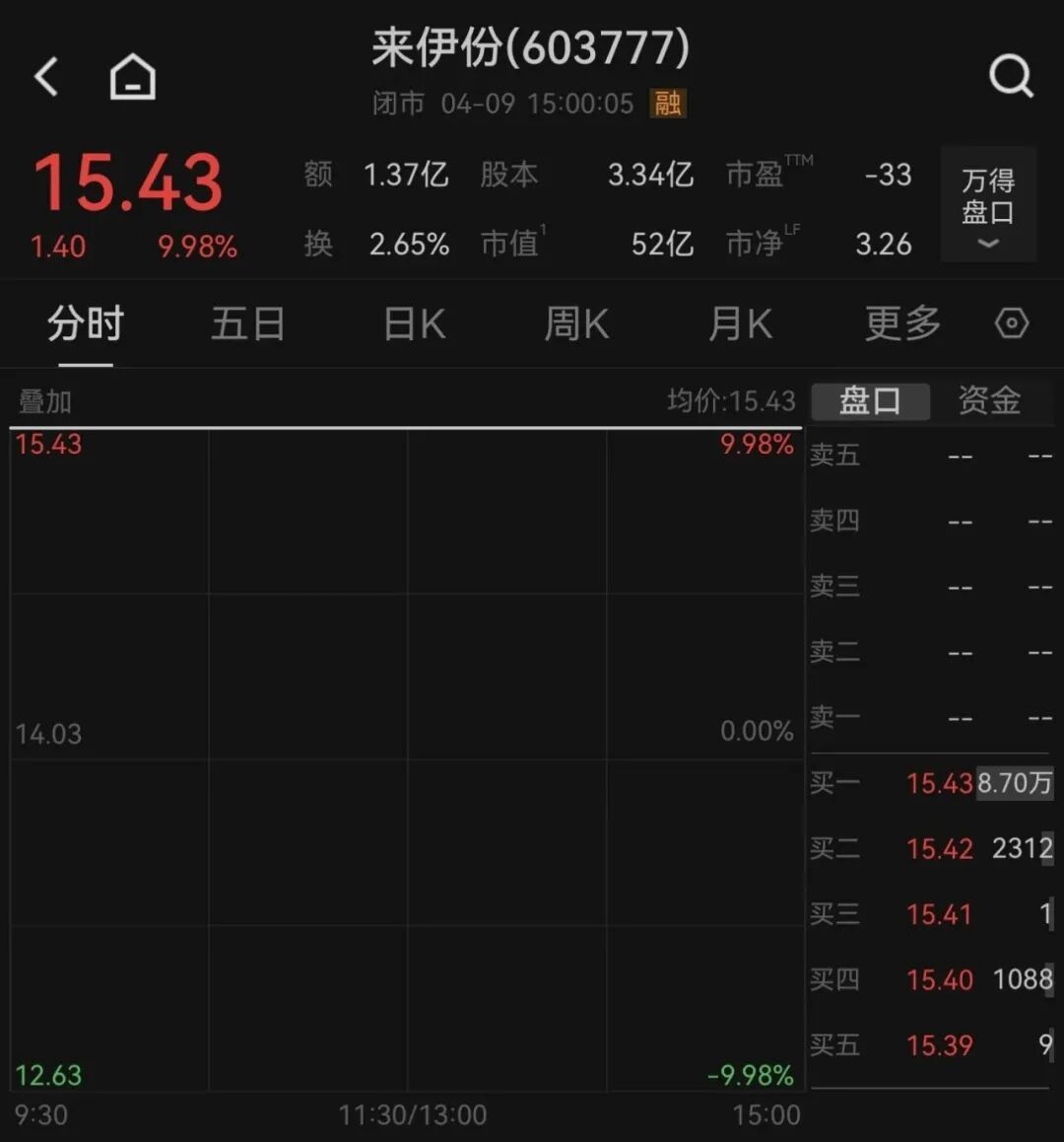 半导体资本大佬“跨界”零食江湖，一字涨停  第1张