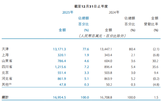 于建忠带领天津银行冲刺万亿，人均月薪超2万  第1张