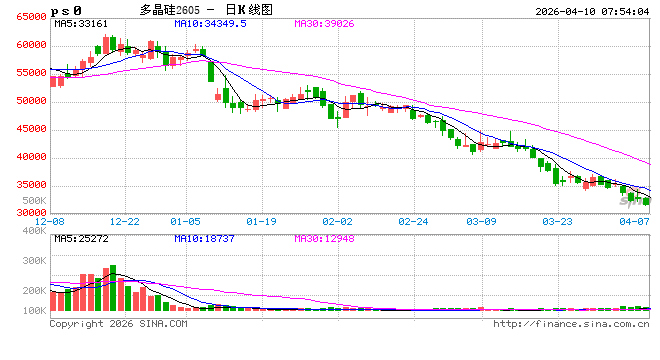 多晶硅期价持续探底,市场的核心矛盾是? 第2张 多晶硅期价持续探底,市场的核心矛盾是? 第2张