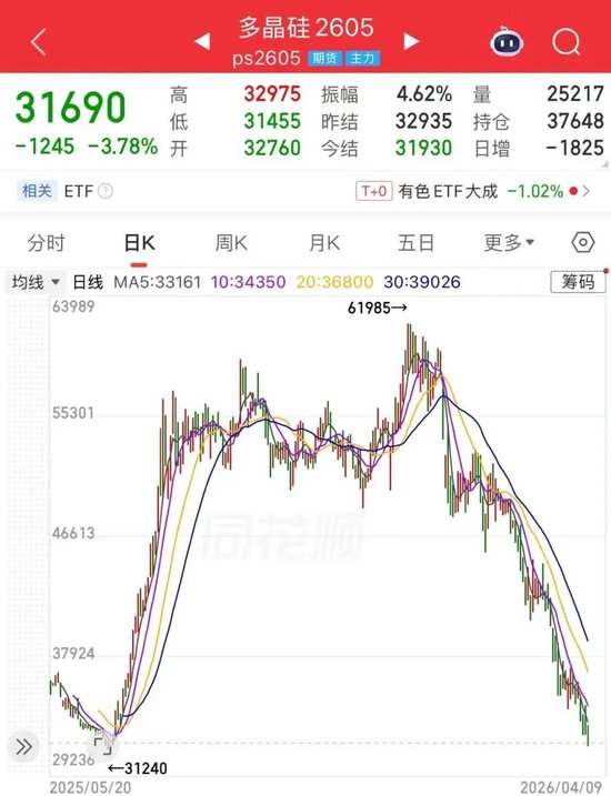 多晶硅期价持续探底,市场的核心矛盾是? 第3张 多晶硅期价持续探底,市场的核心矛盾是? 第3张