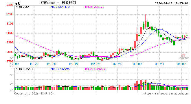 豆粕行情急转直下：饲企减配、养殖亏损，拐点何时现？  第2张