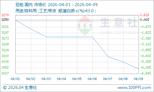 豆粕行情急转直下：饲企减配、养殖亏损，拐点何时现？  第3张