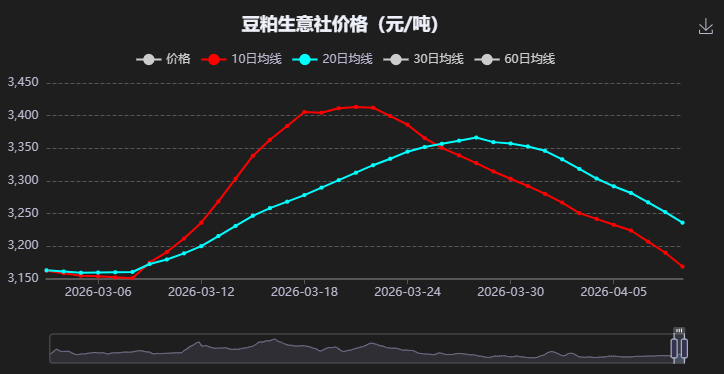 豆粕行情急转直下：饲企减配、养殖亏损，拐点何时现？  第4张