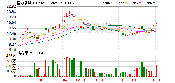 巨力索具2025年扣非净利润1447.71万元扭亏为盈，出口收入首破15%  第1张