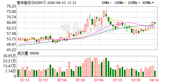 意华股份：公司连接器产品主要应用于通信、汽车、消费电子等领域  第1张