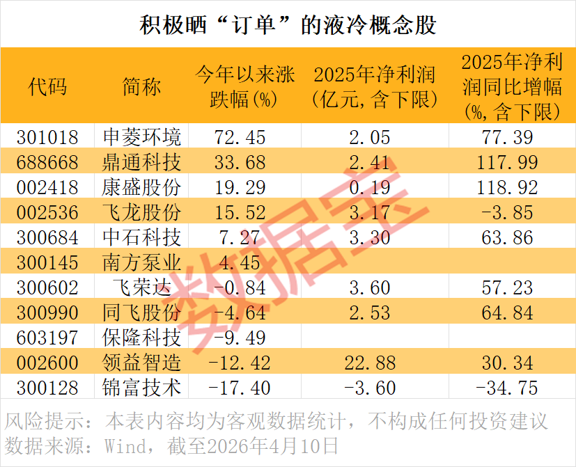 利好不断!液冷赛道猛涨,这些公司订单爆发 第4张 利好不断!液冷赛道猛涨,这些公司订单爆发 第4张