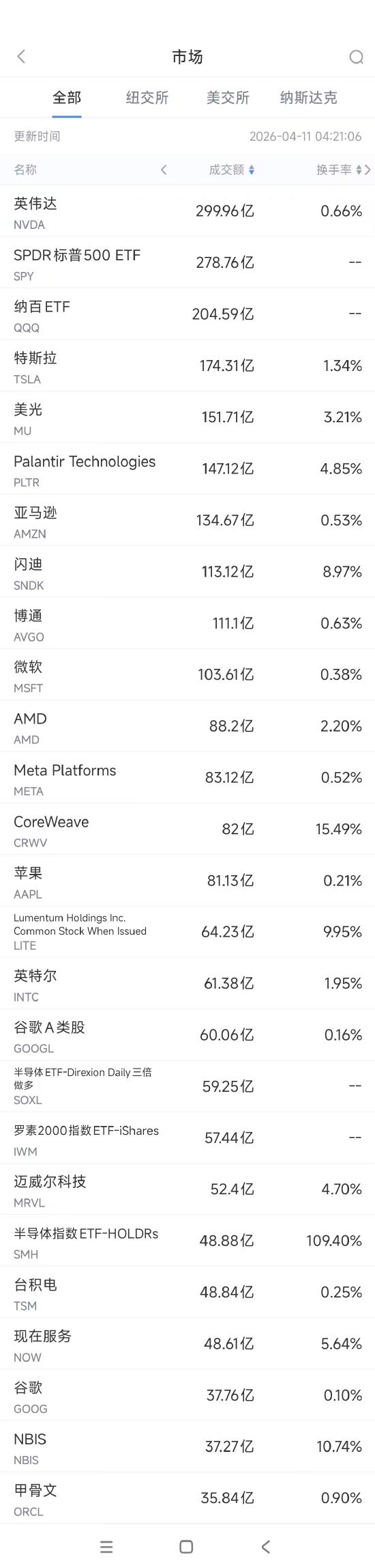 4月11日美股成交额前20:英伟达八连涨创两年来最长连涨纪录 第1张 4月11日美股成交额前20:英伟达八连涨创两年来最长连涨纪录 第1张