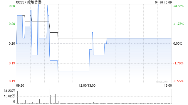 绿地香港首3个月合约销售约为20.63亿元 同比增加222.34%  第1张