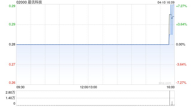 晨讯科技3月收入为2580万港元 环比减少29.5% 第1张 晨讯科技3月收入为2580万港元 环比减少29.5% 第1张