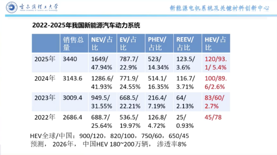 蔡蔚：到2026年，中国混动汽车或将达180万辆左右  第2张