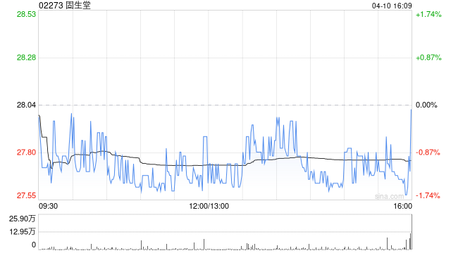 固生堂于4月10日斥资3627.63万港元回购130.19万股  第1张