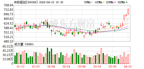 中际旭创：公司应收账款的增加主要原因系营业收入的快速增长  第1张