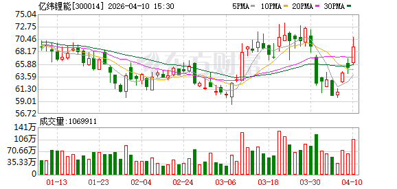 亿纬锂能:公司已在固态电池领域进行技术布局 第1张 亿纬锂能:公司已在固态电池领域进行技术布局 第1张