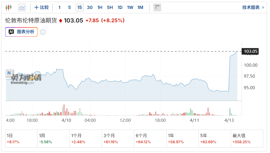 谈判破裂即封海峡！美启动霍尔木兹拦截令 布油突破103美元关口、欧洲天然气暴涨18%  第1张